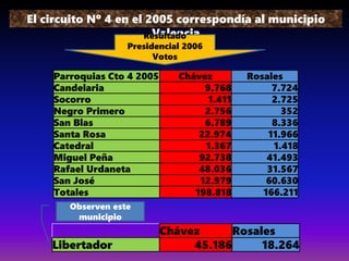El circuito Nº 4 en el 2005 correspondía al municipio
Valencia
Resultado
Presidencial 2006
Votos
Parroquias Cto 4 2005 Chávez Rosales
Candelaria 9.768 7.724
Socorro 1.411 2.725
Negro Primero 2.756 352
San Blas 6.789 8.336
Santa Rosa 22.974 11.966
Catedral 1.367 1.418
Miguel Peña 92.738 41.493
Rafael Urdaneta 48.036 31.567
San José 12.979 60.630
Totales 198.818 166.211
Chávez Rosales
Libertador 45.186 18.264
Observen este
municipio
 