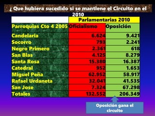 ¿ Que hubiera sucedido si se mantiene el Circuito en el
2010
Parlamentarias 2010
Parroquias Cto 4 2005 Oficialismo Oposición
Candelaria 6.624 9.421
Socorro 793 2.241
Negro Primero 2.361 618
San Blas 4.125 8.279
Santa Rosa 15.380 16.387
Catedral 952 1.653
Miguel Peña 62.952 58.917
Rafael Urdaneta 32.041 41.535
San Jose 7.324 67.298
Totales 132.552 206.349
Oposición gana el
circuito
 