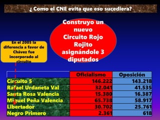 ¿ Como el CNE evita que eso sucediera?
Construyo un
nuevo
Circuito Rojo
Rojito
asignándole 3
diputados
Oficialismo Oposición
Circuito 5 146.222 143.218
Rafael Urdaneta Val 32.041 41.535
Santa Rosa Valencia 15.380 16.387
Miguel Peña Valencia 65.738 58.917
Libertador 30.702 25.761
Negro Primero 2.361 618
En el 2005 la
diferencia a favor de
Chávez fue
incorporado al
circuito
 