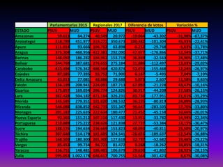 Votación por Estado
Regionales 2017
Parlamentarias 2015 Regionales 2017 Diferencia de Votos Variación %
ESTADO PSUV MUD PSUV MUD PSUV MUD PSUV MUD
Amazonas 59.613 64.274 40.549 20.972 -19.064 -43.302 -31,98% -67,37%
Anzoategui 218.789 451.977 319.271 350.673 100.482 -101.304 45,93% -22,41%
Apure 111.014 93.666 104.762 63.898 -6.252 -29.768 -5,63% -31,78%
Aragua 375.304 468.956 422.381 292.090 47.077 -176.866 12,54% -37,71%
Barinas 148.092 186.282 184.961 153.719 36.869 -32.563 24,90% -17,48%
Bolívar 244.769 387.681 276.655 275.184 31.886 -112.497 13,03% -29,02%
Carabobo 433.494 576.342 486.564 420.874 53.070 -155.468 12,24% -26,97%
Cojedes 87.585 77.395 93.752 71.900 6.167 -5.495 7,04% -7,10%
Delta Amacuro 43.813 27.081 48.886 29.688 5.073 2.607 11,58% 9,63%
Falcón 156.199 208.941 224.091 187.713 67.892 -21.228 43,47% -10,16%
Guarico 175.857 169.034 206.774 124.826 30.917 -44.208 17,58% -26,15%
Lara 387.428 504.182 471.164 326.231 83.736 -177.951 21,61% -35,29%
Mérida 145.585 279.351 181.820 198.532 36.235 -80.819 24,89% -28,93%
Miranda 546.088 838.852 642.735 555.347 96.647 -283.505 17,70% -33,80%
Monagas 201.182 225.635 222.634 180.477 21.452 -45.158 10,66% -20,01%
Nueva Esparta 93.365 151.212 107.316 117.430 13.951 -33.782 14,94% -22,34%
Portuguesa 210.889 175.222 238.626 121.838 27.737 -53.384 13,15% -30,47%
Sucre 188.576 194.634 236.669 153.823 48.093 -40.811 25,50% -20,97%
Táchira 207.640 514.178 181.605 324.541 -26.035 -189.637 -12,54% -36,88%
Trujillo 168.503 180.300 201.300 127.618 32.797 -52.682 19,46% -29,22%
Vargas 85.453 99.734 94.721 81.472 9.268 -18.262 10,85% -18,31%
Yaracuy 156.751 148.481 186.401 106.679 29.650 -41.802 18,92% -28,15%
Zulia 595.053 1.002.178 646.617 700.755 51.564 -301.423 8,67% -30,08%
 