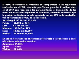 El PSUV incremento su votación en comparación a las regionales
realizadas en el 2012, después que Chávez gano las Presidenciales,
en el 2017 con respecto a las parlamentarias el incremento de los
votos en los estados siguiente es llamativo, tomando en cuenta que
la gestión de Maduro es solo aprobada por un 10% de la población,
y la abstención fue 100% de la oposición.
Anzoátegui 100.482 un 45,93%
Falcón 67.892 un 43%
Lara 83.736 un 21%
Miranda 96.647 un 17%
Sucre 48.093 un 25,50%
Barinas 36.869 un 24,90%
En todos los estados la abstención solo afecto a la oposición, y en el
oficialismo solo en los estados:
Amazonas: 31,98%
Apure 5,63%
Táchira 12,64%
 