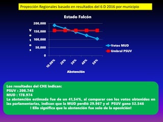 Proyección Regionales basado en resultados del 6 D 2016 por municipio
Estado Falcón
Los resultados del CNE indican:
PSUV : 208.745
MUD : 178.974
La abstención estimada fue de un 41,54%, al comparar con los votos obtenidos en
las parlamentarias, indican que la MUD perdió 29.967 y el PSUV gano 52.546
! Ello significa que la abstención fue solo de la oposición!
0
50,000
100,000
150,000
200,000
V
o
t
o
s
Abstención
Votos MUD
Umbral PSUV
 