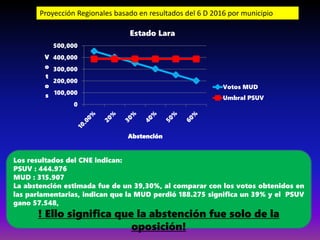 Proyección Regionales basado en resultados del 6 D 2016 por municipio
Estado Lara
Los resultados del CNE indican:
PSUV : 444.976
MUD : 315.907
La abstención estimada fue de un 39,30%, al comparar con los votos obtenidos en
las parlamentarias, indican que la MUD perdió 188.275 significa un 39% y el PSUV
gano 57.548,
! Ello significa que la abstención fue solo de la
oposición!
0
100,000
200,000
300,000
400,000
500,000
V
o
t
o
s
Abstención
Votos MUD
Umbral PSUV
 