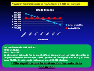Proyección Regionales basado en resultados del 6 D 2016 por municipio
Estado Miranda
Los resultados del CNE indican:
PSUV : 622.226
MUD : 543.822
La abstención estimada fue de un 42,55%, al comparar con los votos obtenidos en
las parlamentarias, indican que la MUD perdió 295.030 significa un 35% y el PSUV
gano 76.138. En este estado reubicaron unos 200.000 electores
! Ello significa que la abstención fue solo de la
oposición!
0
100,000
200,000
300,000
400,000
500,000
600,000
700,000
800,000
V
o
t
o
s
Abstención
Votos probables
Umbral PSUV
 