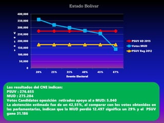 Estado Bolívar
0
50,000
100,000
150,000
200,000
250,000
300,000
350,000
400,000
20% 25% 35% 40% 45% 67%
V
o
t
o
s
Evento Electoral
PSUV 6D 2015
Votos MUD
PSUV Reg 2012
Los resultados del CNE indican:
PSUV : 276.655
MUD : 275.284
Votos Candidatos oposición retirados apoyo al a MUD: 5.040
La abstención estimada fue de un 42,55%, al comparar con los votos obtenidos en
las parlamentarias, indican que la MUD perdió 12.497 significa un 29% y el PSUV
gano 31.186
 