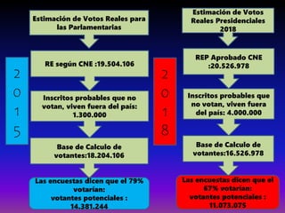 Estimación de Votos Reales para
las Parlamentarias
RE según CNE :19.504.106
Inscritos probables que no
votan, viven fuera del país:
1.300.000
Base de Calculo de
votantes:18.204.106
Las encuestas dicen que el 79%
votarían:
votantes potenciales :
14.381.244
2
0
1
5
2
0
1
8
Estimación de Votos
Reales Presidenciales
2018
REP Aprobado CNE
:20.526.978
Inscritos probables que
no votan, viven fuera
del país: 4.000.000
Base de Calculo de
votantes:16.526.978
Las encuestas dicen que el
67% votarían:
votantes potenciales :
11.073.075
 