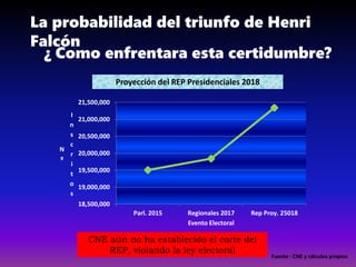 La probabilidad del triunfo de Henri
Falcón
¿ Como enfrentara esta certidumbre?
18,500,000
19,000,000
19,500,000
20,000,000
20,500,000
21,000,000
21,500,000
Parl. 2015 Regionales 2017 Rep Proy. 25018
N
º
I
n
s
c
r
i
t
o
s
Evento Electoral
Fuente : CNE y cálculos propios
Proyección del REP Presidenciales 2018
CNE aún no ha establecido el corte del
REP, violando la ley electoral
 