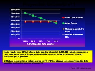 Proyección Escenario nº 1
Fuente : CNE y cálculos propios
Falcón requiere que 65% de el voto total opositor disponible 7.085.000 votantes concurran a
votar para lograr superar las proyecciones de la encuestas del 22% voto duro, seguro y
controlado por el gobierno.
Al Maduro incrementar su votación entre un 5% y 10% se observa como la participación de la
oposición se debe incrementar al menos 5%
0
1,000,000
2,000,000
3,000,000
4,000,000
5,000,000
6,000,000
7,000,000
8,000,000
100% 90% 80% 70% 60%
% Participación Voto opositor
Votos Duro Maduro
Votos Falcón
Maduro incremta 5%
Votos
Maduro incrementa
10%
 