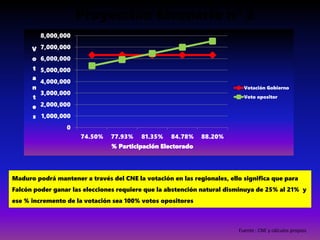 Proyección Escenario nº 2
Fuente : CNE y cálculos propios
Maduro podrá mantener a través del CNE la votación en las regionales, ello significa que para
Falcón poder ganar las elecciones requiere que la abstención natural disminuya de 25% al 21% y
ese % incremento de la votación sea 100% votos opositores
0
1,000,000
2,000,000
3,000,000
4,000,000
5,000,000
6,000,000
7,000,000
8,000,000
74.50% 77.93% 81.35% 84.78% 88.20%
V
o
t
a
n
t
e
s
% Participación Electorado
Votación Gobierno
Voto opositor
 