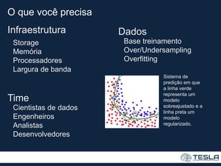 O que você precisa
Infraestrutura
Storage
Memória
Processadores
Largura de banda
Time
Cientistas de dados
Engenheiros
Analistas
Desenvolvedores
Dados
Base treinamento
Over/Undersampling
Overfitting
Sistema de
predição em que
a linha verde
representa um
modelo
sobreajustado e a
linha preta um
modelo
regularizado.
 