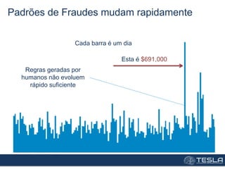 Padrões de Fraudes mudam rapidamente
Regras geradas por
humanos não evoluem
rápido suficiente
Cada barra é um dia
Esta é $691,000
 