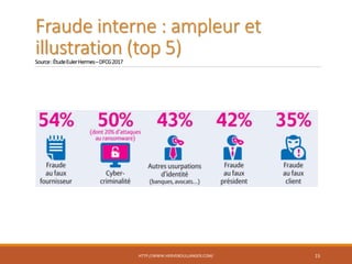 Fraude interne : ampleur et
illustration (top 5)Source:ÉtudeEulerHermes–DFCG2017
HTTP://WWW.HERVEBOULLANGER.COM/ 15
 
