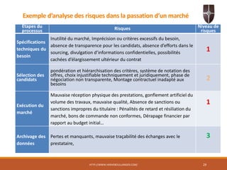 Exemple d’analyse des risques dans la passation d’un marché
Étapes du
processus Risques Niveau de
risques
Spécifications
techniques du
besoin
Inutilité du marché, Imprécision ou critères excessifs du besoin,
absence de transparence pour les candidats, absence d’efforts dans le
sourcing, divulgation d’informations confidentielles, possibilités
cachées d’élargissement ultérieur du contrat
1
Sélection des
candidats
pondération et hiérarchisation des critères, système de notation des
offres, choix injustifiable techniquement et juridiquement, phase de
négociation non transparente, Montage contractuel inadapté aux
besoins
2
Exécution du
marché
Mauvaise réception physique des prestations, gonflement artificiel du
volume des travaux, mauvaise qualité, Absence de sanctions ou
sanctions impropres du titulaire : Pénalités de retard et résiliation du
marché, bons de commande non conformes, Dérapage financier par
rapport au budget initial…
1
Archivage des
données
Pertes et manquants, mauvaise traçabilité des échanges avec le
prestataire,
3
HTTP://WWW.HERVEBOULLANGER.COM/ 29
 