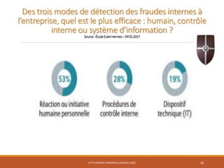 Des trois modes de détection des fraudes internes à
l’entreprise, quel est le plus efficace : humain, contrôle
interne ou système d’information ?
Source:ÉtudeEulerHermes–DFCG2017
HTTP://WWW.HERVEBOULLANGER.COM/ 36
 