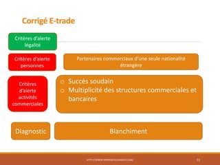 Corrigé E-trade
HTTP://WWW.HERVEBOULLANGER.COM/ 51
Critères d’alerte
personnes
Critères
d’alerte
activités
commerciales
Critères d’alerte
légalité
o Succès soudain
o Multiplicité des structures commerciales et
bancaires
Diagnostic Blanchiment
Partenaires commerciaux d’une seule nationalité
étrangère
 