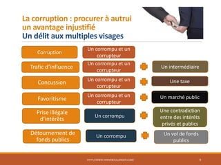 La corruption : procurer à autrui
un avantage injustifié
Un délit aux multiples visages
HTTP://WWW.HERVEBOULLANGER.COM/ 9
Corruption
Un corrompu et un
corrupteur
Trafic d’influence Un intermédiaire
Un corrompu et un
corrupteur
Concussion Un corrompu et un
corrupteur
Une taxe
Favoritisme
Un corrompu et un
corrupteur
Un marché public
Prise illégale
d’intérêts
Un corrompu
Détournement de
fonds publics
Un corrompu
Une contradiction
entre des intérêts
privés et publics
Un vol de fonds
publics
 