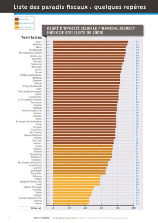 0 20 40 60 80 100
Nauru
Maldives
Bélize
Îles Marshall
Îles Turques et Caïques
Sainte Lucie
Seychelles
Vanuatu
Monserrat
Bermudes
Samoa
Brunei
Antilles néerlandaises
Bahamas
Grenade
Macao
Antigua & Barbuda
Liban
Îles Vierges Britaniques
Libéria
Liechtenstein
St Christophe et Nieves
Dominique
Anguilla
Barbade
Emirats Arabes Unis
Bahreïn
Gibraltar
Jersey
St Vincent les Grenadines
Suisse
Uruguay
Costa Rica
Îles Caïman
Labuan (Malaisie)
Panama
Îles Cook
Monaco
Aruba
Maurice
Andorre
Hong-Kong
Philippines
Singapour
Îles Vierges américaines
Luxembourg
Autriche
Guernesey
Île de Man
Belgique
Chypre
Delaware (États-Unis)
Israël
Madère (Portugal)
Pays-Bas
Malte
Hongrie
La City (Royaume-Uni)
Lettonie
Irlande
93
92
90
90
90
89
88
88
86
85
85
84
83
83
83
83
82
82
81
81
81
81
80
79
79
79
78
78
78
78
78
78
77
77
77
77
75
75
74
74
73
73
73
71
68
68
66
65
65
59
58
58
58
51
49
48
47
45
45
44
75% et plus
Entre 60% et 74%
Moins de 60%
Territoires
DEGRÉ D’OPACITÉ SELON LE FINANCIAL SECRECY
INDEX DE 2011 (LISTE DE 2009)
TOTAL 60
Liste des paradis fiscaux : quelques repères
12 | Aux paradis des impôts perdus : Enquête sur l’opacité fiscale des 50 premières entreprises européennes
 