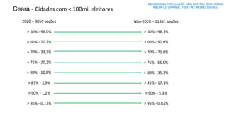 Ceará - Cidades com < 100mil eleitores
2020 – 3059 seções
> 50% - 96,0%
> 60% - 70,2%
> 70% - 33,3%
> 75% - 20,2%
> 80% - ...
