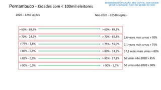 Pernambuco - Cidades com < 100mil eleitores
2020 – 1256 seções
> 60% - 69,6%
> 70% - 24,9%
> 75% - 7,8%
> 80% - 0,9%
> 85%...