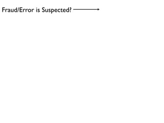 Fraud/Error is Suspected?
 