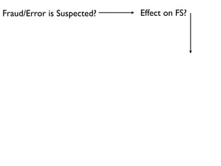 Fraud/Error is Suspected?   Effect on FS?
 