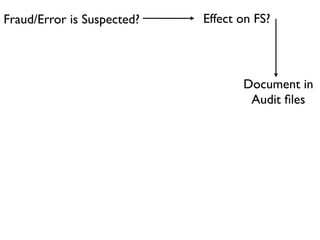 Fraud/Error is Suspected?   Effect on FS?



                                   Document in
                                    Audit ﬁles
 