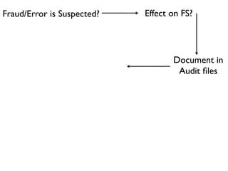 Fraud/Error is Suspected?   Effect on FS?



                                   Document in
                                    Audit ﬁles
 