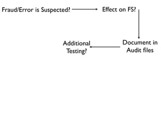 Fraud/Error is Suspected?          Effect on FS?




                      Additional          Document in
                       Testing?            Audit ﬁles
 