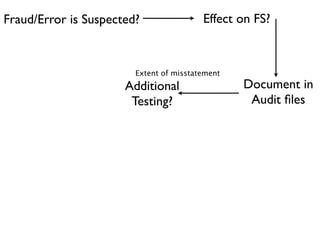 Fraud/Error is Suspected?                Effect on FS?



                        Extent of misstatement
                      Additional                 Document in
                       Testing?                   Audit ﬁles
 