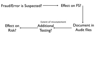 Fraud/Error is Suspected?                Effect on FS?



                        Extent of misstatement
  Effect on           Additional                 Document in
    Risk?              Testing?                   Audit ﬁles
 