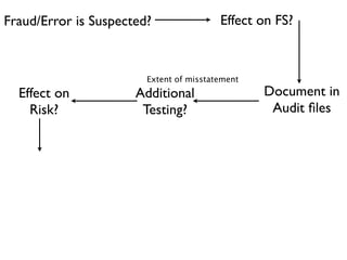 Fraud/Error is Suspected?                Effect on FS?



                        Extent of misstatement
  Effect on           Additional                 Document in
    Risk?              Testing?                   Audit ﬁles
 