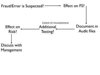 Fraud/Error is Suspected?                Effect on FS?



                        Extent of misstatement
  Effect on           Additional                 Document in
    Risk?              Testing?                   Audit ﬁles


Discuss with
Management
 