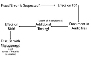 Fraud/Error is Suspected?                Effect on FS?



                        Extent of misstatement
   Effect on          Additional                 Document in
     Risk?             Testing?                   Audit ﬁles


Discuss with
Management
Tell them to get
      legal
advice if fraud is
   suspected
 