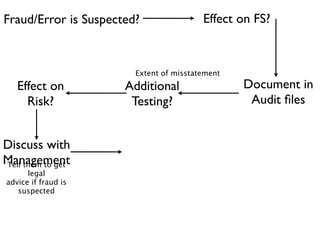 Fraud/Error is Suspected?                Effect on FS?



                        Extent of misstatement
   Effect on          Additional                 Document in
     Risk?             Testing?                   Audit ﬁles


Discuss with
Management
Tell them to get
      legal
advice if fraud is
   suspected
 