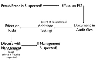 Fraud/Error is Suspected?                Effect on FS?



                        Extent of misstatement
   Effect on          Additional                 Document in
     Risk?             Testing?                   Audit ﬁles


Discuss with         If Management
Management
Tell them to get        Suspected?
      legal
advice if fraud is
   suspected
 