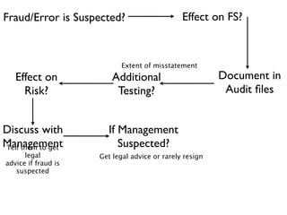 Fraud/Error is Suspected?                      Effect on FS?



                           Extent of misstatement
   Effect on             Additional                      Document in
     Risk?                Testing?                        Audit ﬁles


Discuss with           If Management
Management
Tell them to get          Suspected?
      legal          Get legal advice or rarely resign
advice if fraud is
   suspected
 