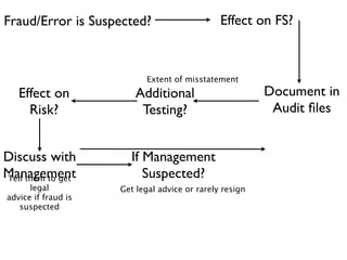 Fraud/Error is Suspected?                      Effect on FS?



                           Extent of misstatement
   Effect on             Additional                      Document in
     Risk?                Testing?                        Audit ﬁles


Discuss with           If Management
Management
Tell them to get          Suspected?
      legal          Get legal advice or rarely resign
advice if fraud is
   suspected
 