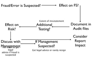 Fraud/Error is Suspected?                      Effect on FS?



                           Extent of misstatement
   Effect on             Additional                      Document in
     Risk?                Testing?                        Audit ﬁles

                                                          Consider
Discuss with           If Management                       Report
Management
Tell them to get          Suspected?                       Impact
      legal          Get legal advice or rarely resign
advice if fraud is
   suspected
 