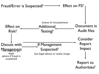 Fraud/Error is Suspected?                      Effect on FS?



                           Extent of misstatement
   Effect on             Additional                      Document in
     Risk?                Testing?                        Audit ﬁles

                                                          Consider
Discuss with           If Management                       Report
Management
Tell them to get          Suspected?                       Impact
      legal          Get legal advice or rarely resign
advice if fraud is
   suspected
                                                          Report to
                                                         Authorities?
 