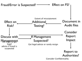 Fraud/Error is Suspected?                      Effect on FS?



                           Extent of misstatement
   Effect on             Additional                      Document in
     Risk?                Testing?                        Audit ﬁles

                                                          Consider
Discuss with           If Management                       Report
Management
Tell them to get          Suspected?                       Impact
      legal          Get legal advice or rarely resign
advice if fraud is
   suspected
                                                          Report to
                                                         Authorities?
                                        Consider Conﬁdentiality
 