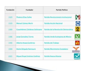 Fundación               Fundador                           Partido Político



  1929      Plutarco Elías Calles           Partido Revolucionario Institucional


  1939      Manuel Gómez Morín              Partido Acción Nacional


  1989      Cuauhtémoc Cárdenas Solórzano   Partido de la Revolución Democrática



  1986      Jorge González Torres           Partido Verde Ecologista de México


  1990      Alberto Anaya Gutiérrez         Partido del Trabajo


  1999      Dante Delgado Rannauro          Partido Movimiento Ciudadano



  2005      Miguel Ángel Jiménez Godínez    Partido Nueva Alianza
 