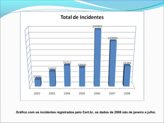 Gráfico com os incidentes registrados pelo Cert.br, os dados de 2008 são de janeiro a julho. 
 