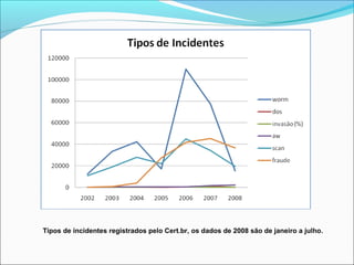 Tipos de incidentes registrados pelo Cert.br, os dados de 2008 são de janeiro a julho. 
 
