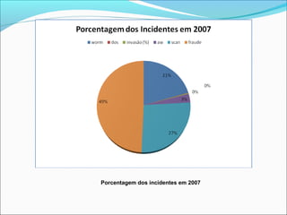 Porcentagem dos incidentes em 2007 
 