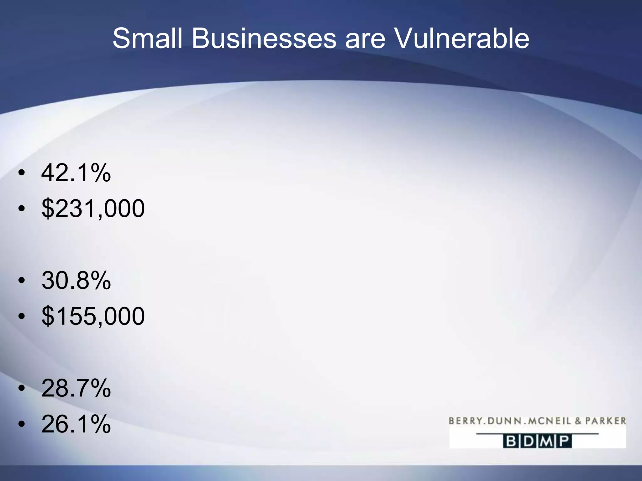 Small Businesses are Vulnerable42.1%$231,00030.8%$155,00028.7%26.1%