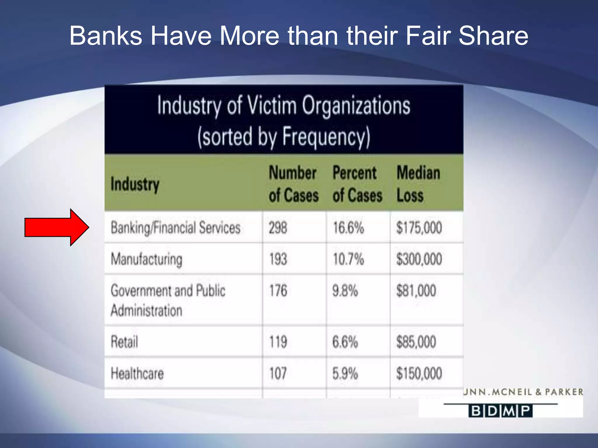 Banks Have More than their Fair Share