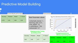 Predictive Model Building
Current Model performance✔️ Improvements✔️
Accuracy Precision Recall F1 Score
0.775 0.53 0.58 0....