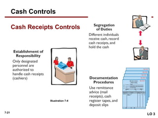 7-21
Illustration 7-4
Cash Receipts Controls
LO 3
Cash Controls
 