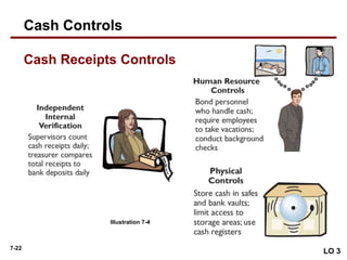 7-22
Cash Receipts Controls
LO 3
Cash Controls
Illustration 7-4
 
