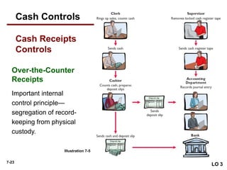 7-23
Illustration 7-5
Important internal
control principle—
segregation of record-
keeping from physical
custody.
Cash Receipts
Controls
Over-the-Counter
Receipts
LO 3
Cash Controls
 